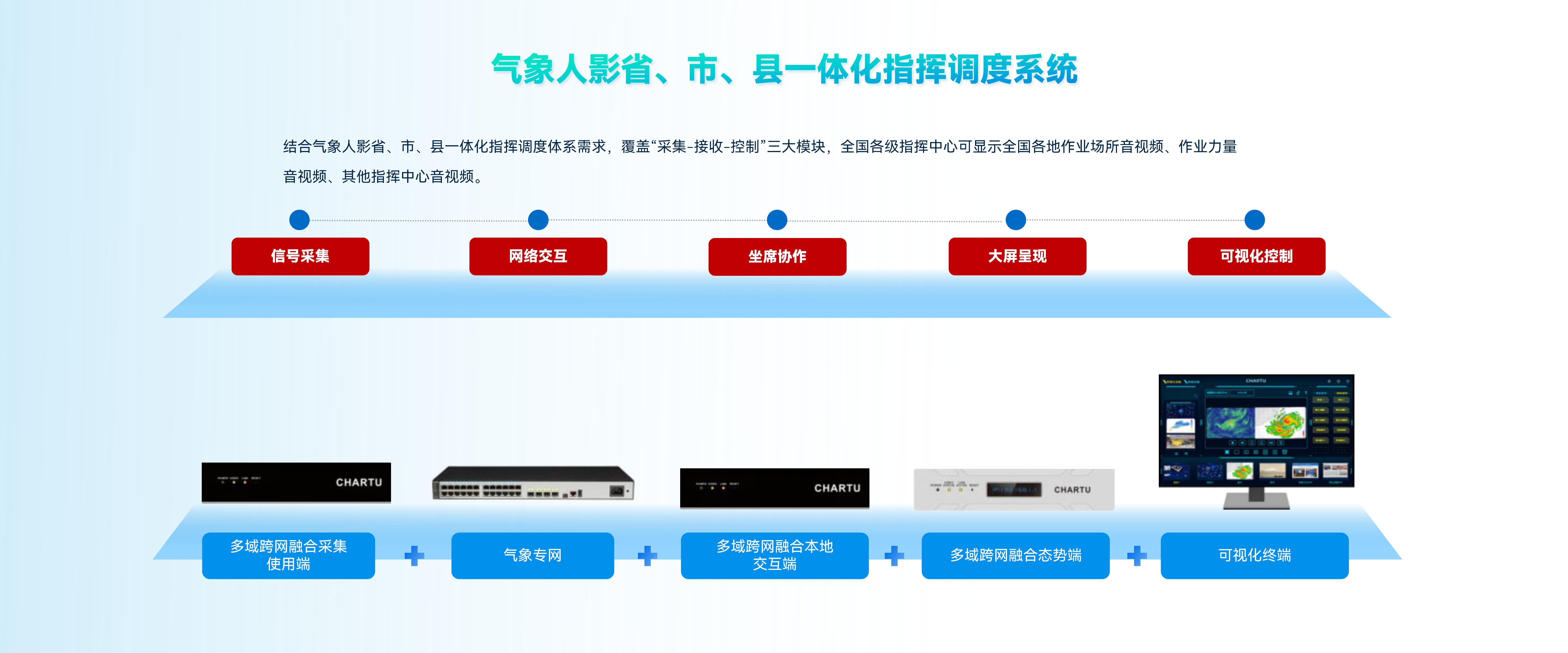 气象人影省、市、县一体化指挥调度系统