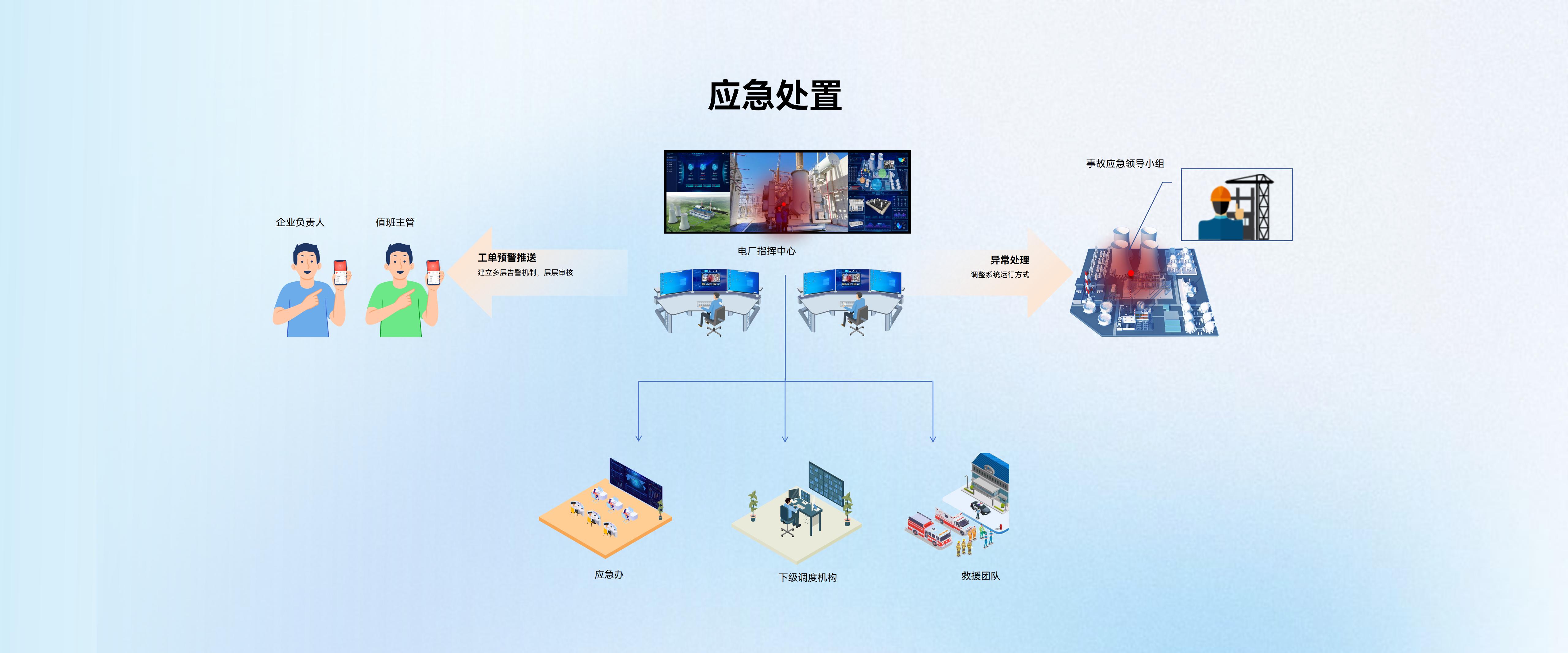 应急处置