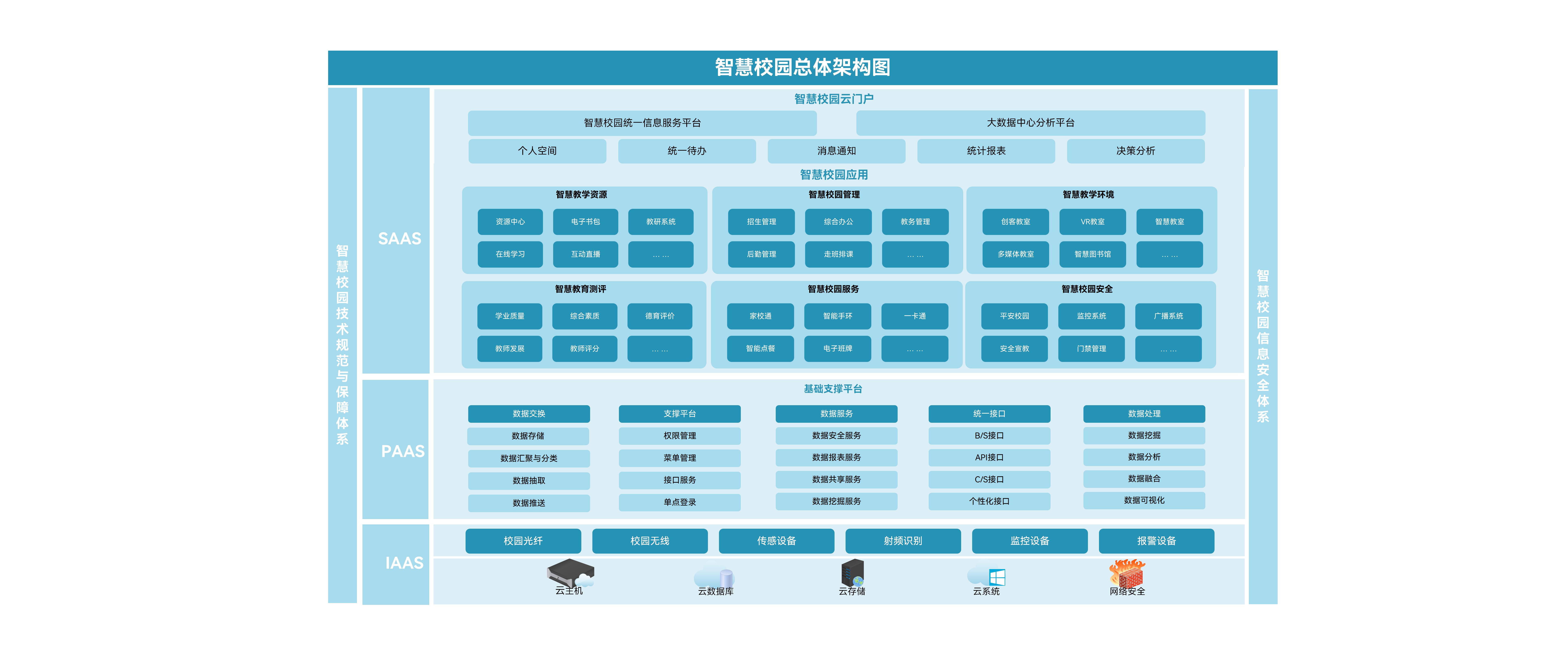 智慧校园总体架构图