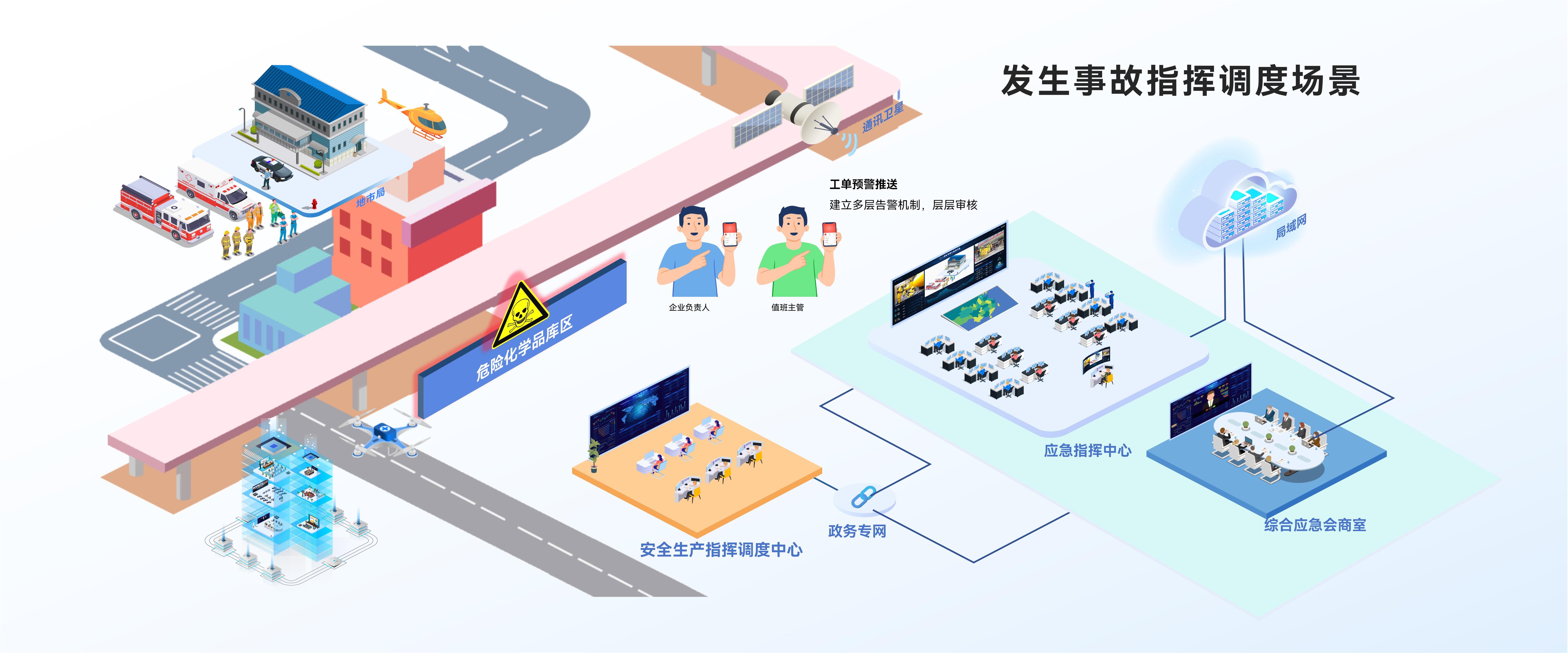 发生事故指挥调度场景