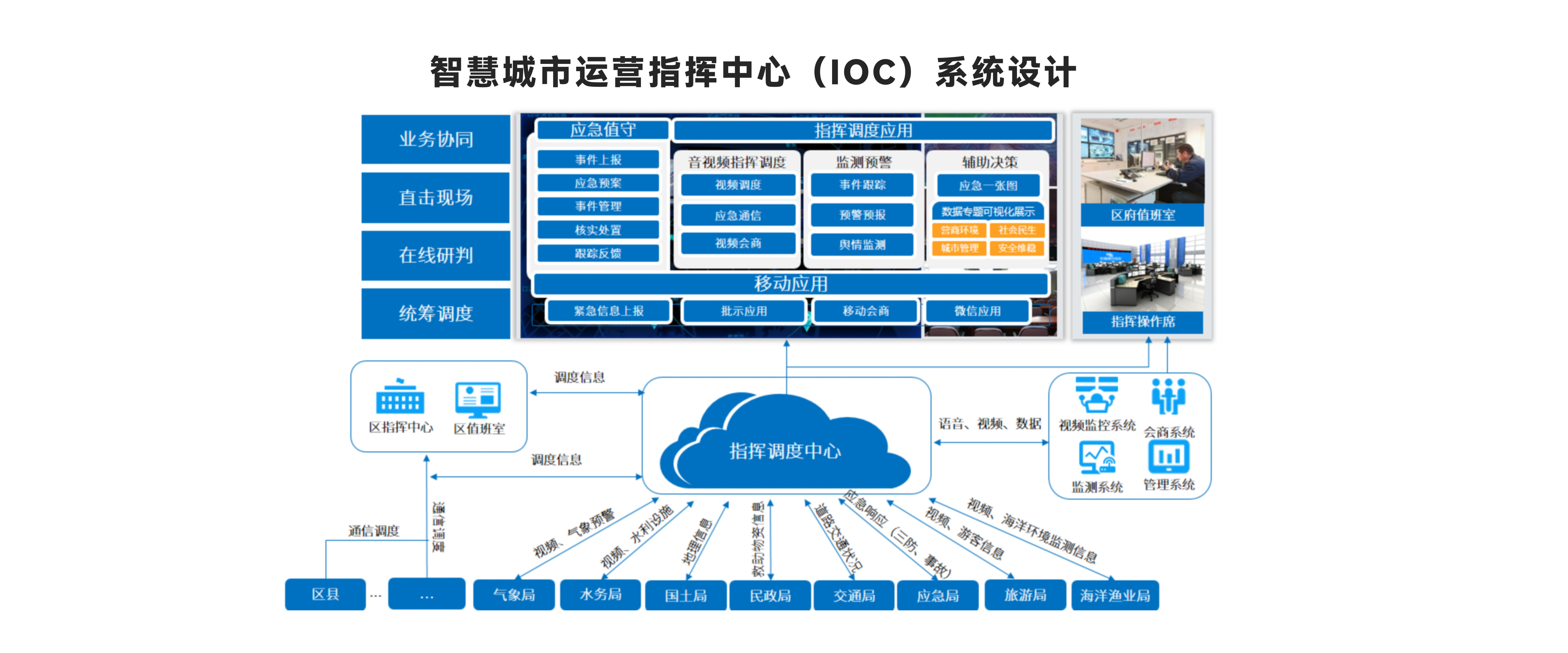 智慧城市运营指挥中心（IOC）系统设计