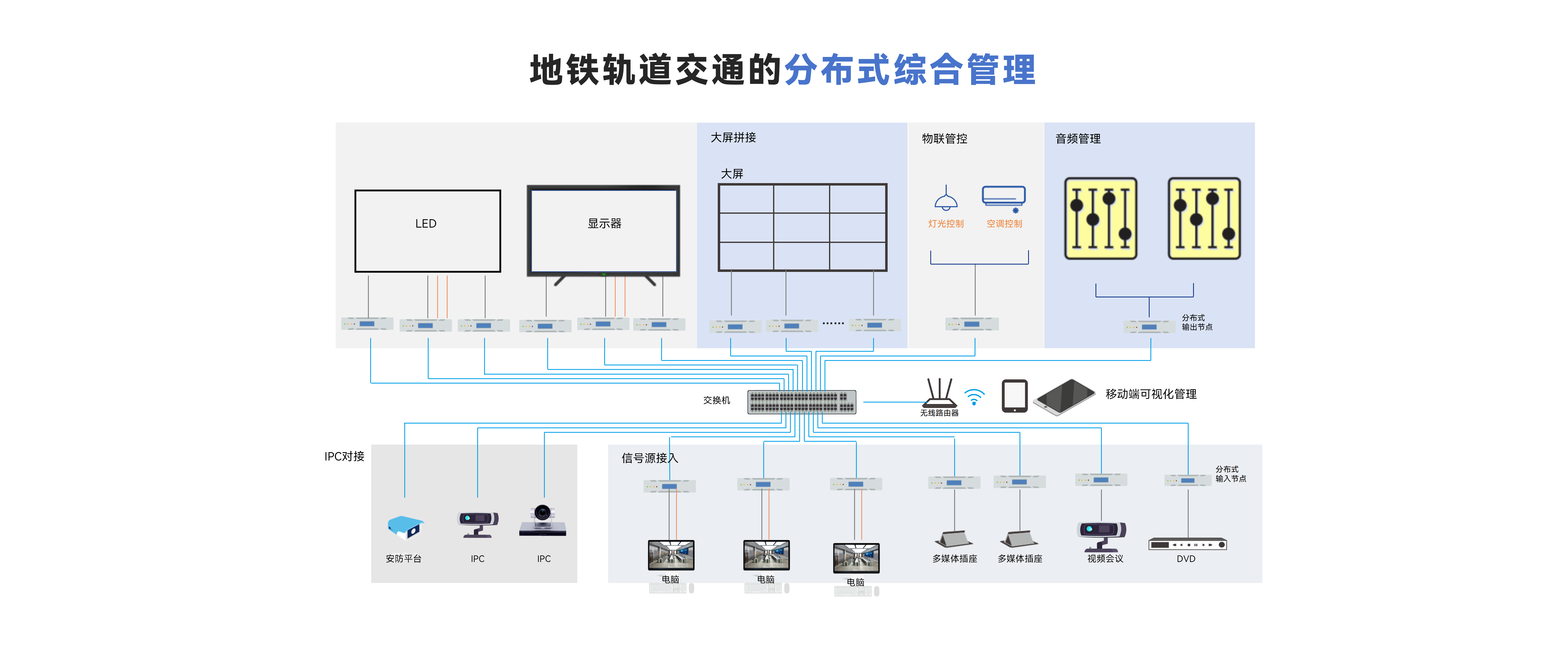 地铁轨道交通的分布式综合管理